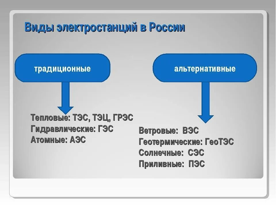 Электростанции какого типа. Виды электростанций. Виды электрических станций. Виды электростанций в России. Виды электростанции виды.