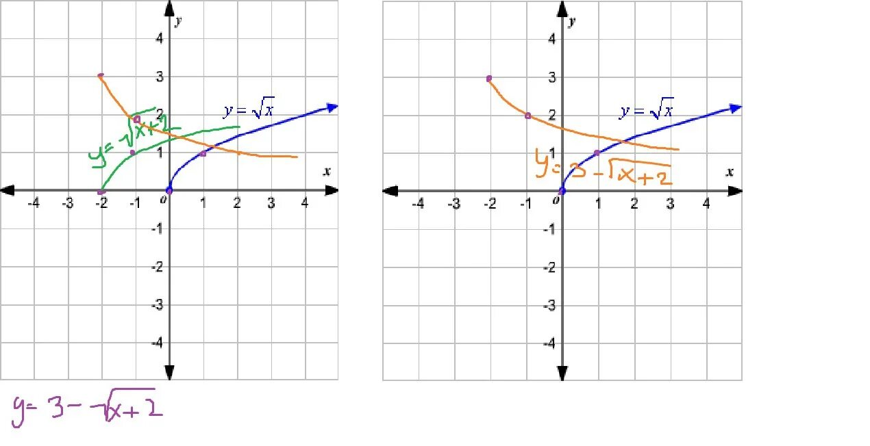 Y x3 график функции. Постройте график функции y=3x. Постройте график функции -3/x. Y=x3.