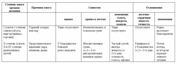 Ожог верхних дыхательных путей соответствует. Первая степень ожога таблица. степени электрических ожогов таблица. ожоги 1 степени характеристика первая помощь. степени ожогов таблица признаки первая помощь.