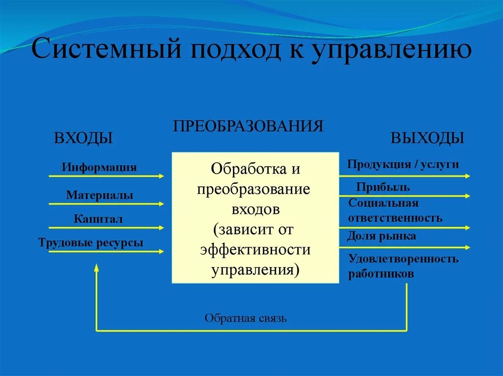 Структура системного подхода. Системный подход в управлении. Системный подход в менеджменте. Общая схема системного подхода.