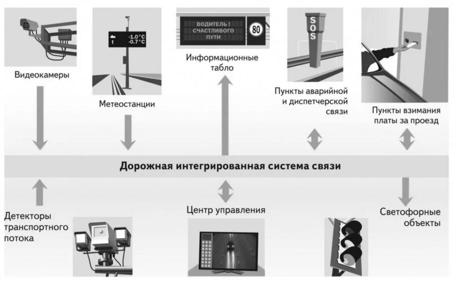 Технические средства подсчета. Автоматизированные системы управления дорожным движением. АСУДД схема. Технические средства видеонаблюдения транспортная безопасность. Оборудование АСУДД.