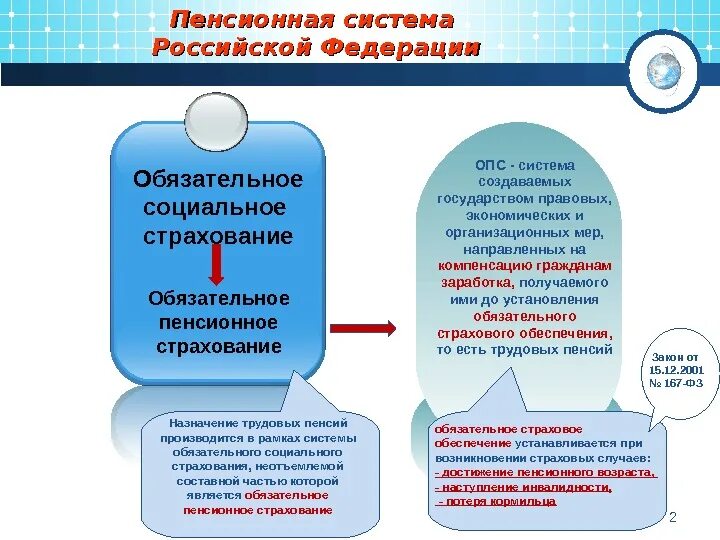 Обязательные пенсионные системы в рф