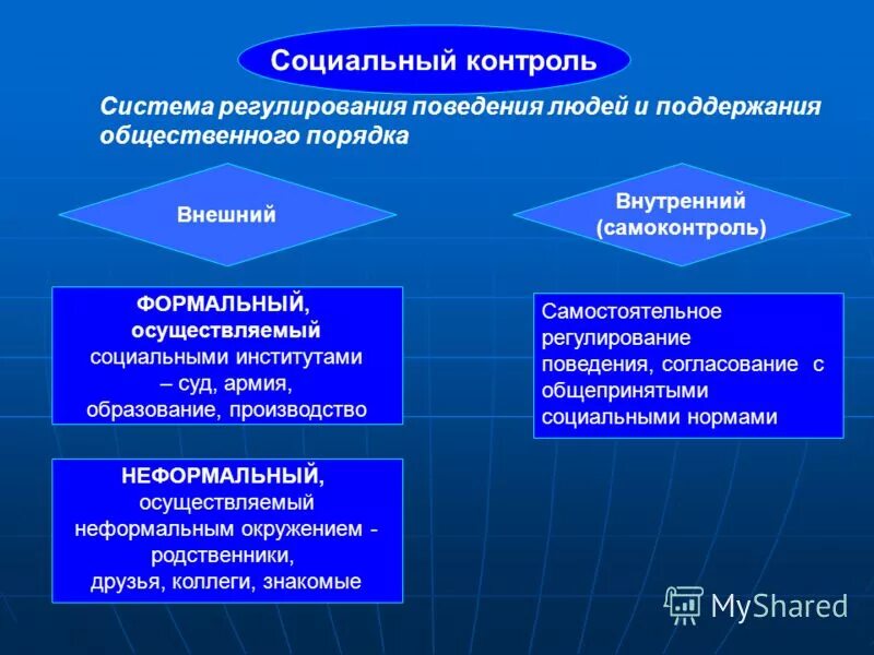 Социальный контроль направлен на поддержание общественной стабильности. Социальное регулирование поведения людей. Внутренние регуляторы поведения.