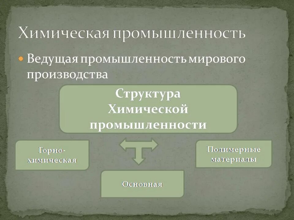 Химическая промышленность. Структура производства химической промышленности.