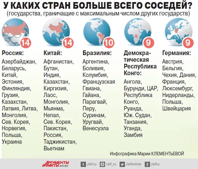 Страны имеющие наибольшее количество стран соседей. Страны с наибольшим числом стран соседей. страна у которой больше всего соседей. страны больше всего соседей. соседи инфографика.