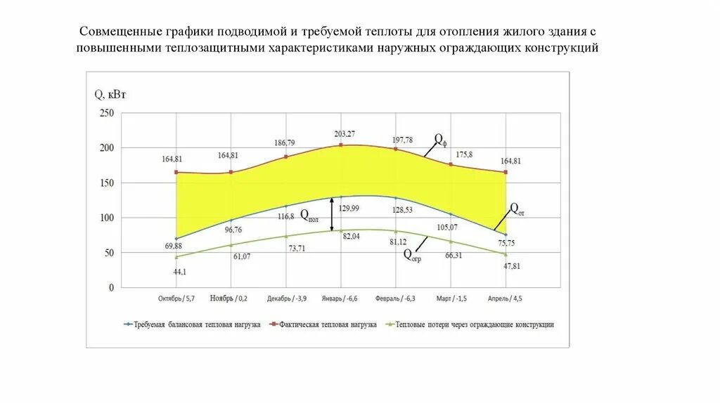 Нагрузка тепловой сети. Графики тепловая нагрузка зданий. График тепловой нагрузки. График совмещения процессов. Линейная тепловая нагрузка.