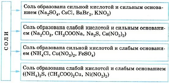 Гидролиз таблица сильных и слабых оснований. Слабые и сильные кислоты и основания таблица для гидролиза. Сильные и слабые кислоты и основания таблица. Слабые и сильные основания в химии. H3po4 сильная кислота