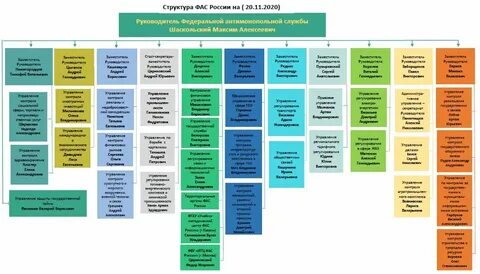 Структура управления в федеральном округе