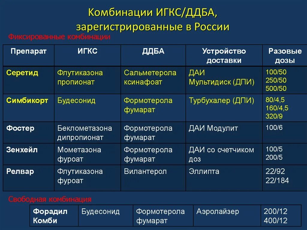 Статистика гкс ру. ИГКС И ДДБА препараты комбинированные. ИГКС ДДБА. ИГКС ДДБА препараты. Комбинации ИГКС И ДДБА.