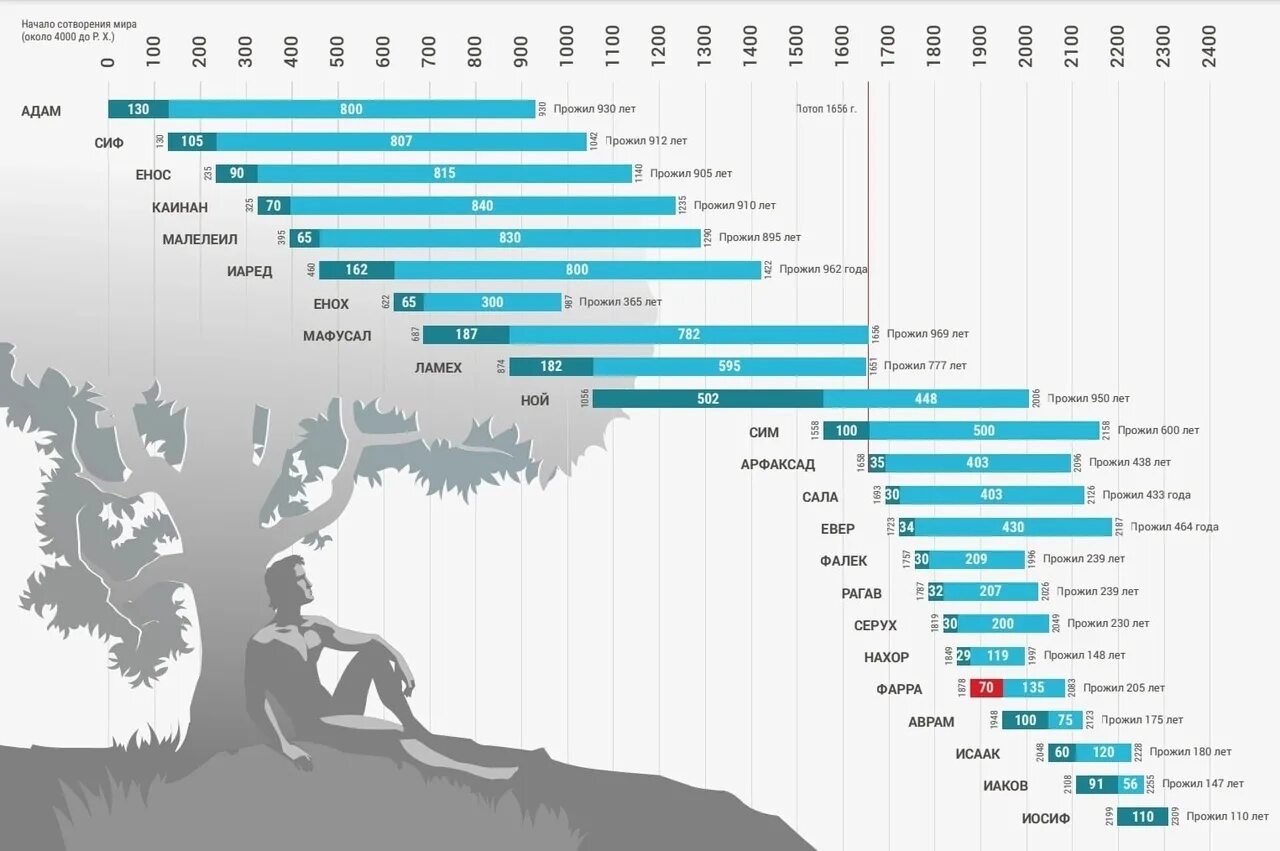 Сколько лет миру по библии