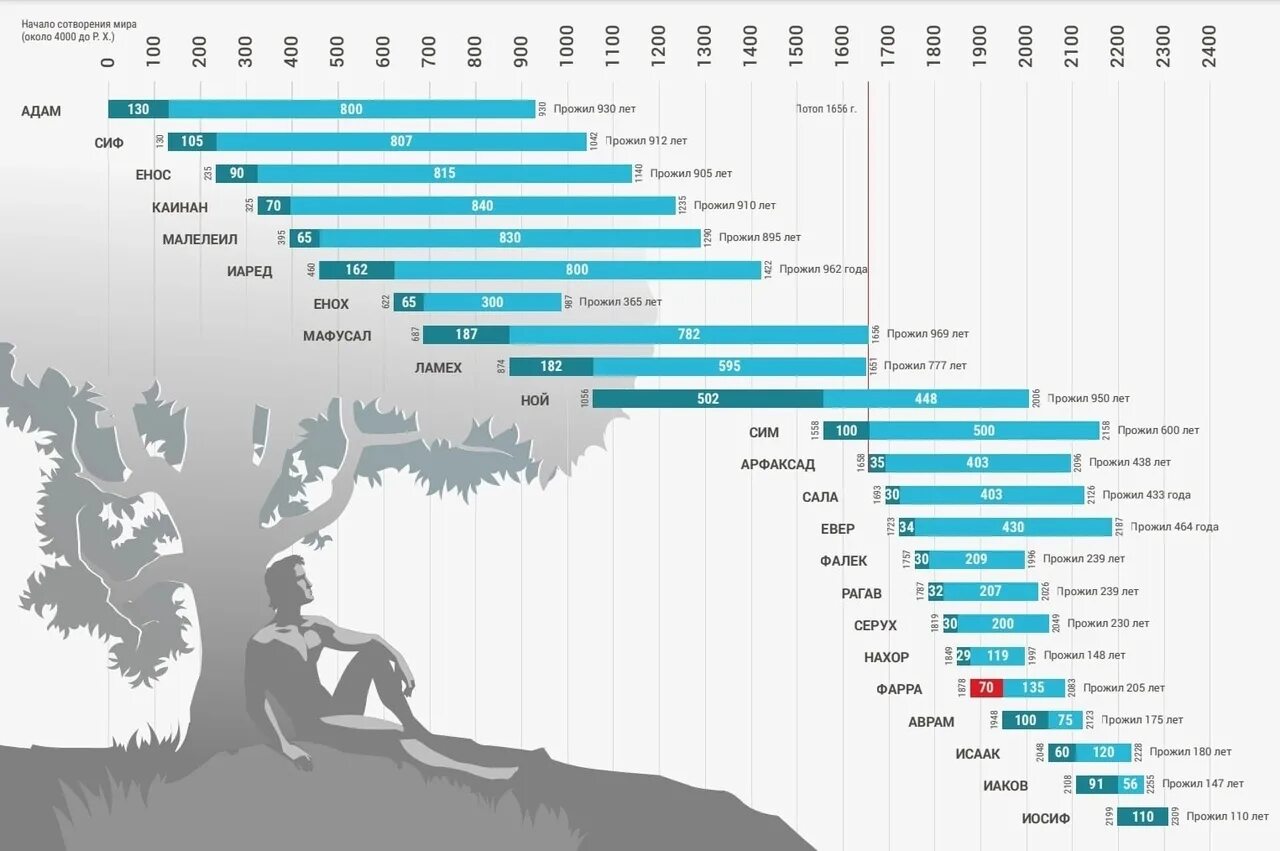 Сколько живет поколение. Библейская хронология от Адама. От Адама до Авраама хронология. Продолжительность жизни от Адама до Иосифа. Библейская хронология от Адама до Иисуса.