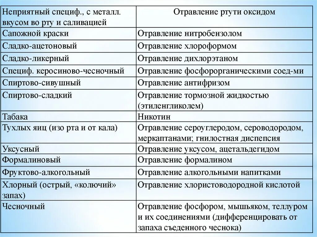 Запах и вкус кислоты. Запах при отравлении. Запахи тела при различных заболеваниях. Запах болезни от человека. Болезни по запаху человека.