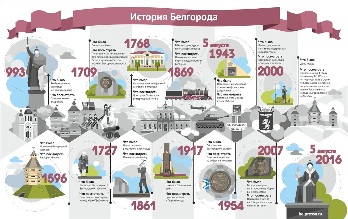 Карта истории по датам. Историческая инфографика. Инфографика по истории. Инфографика история России. Инфографика исторических событий.