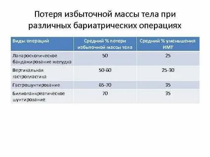 Минусы бариатрической операции