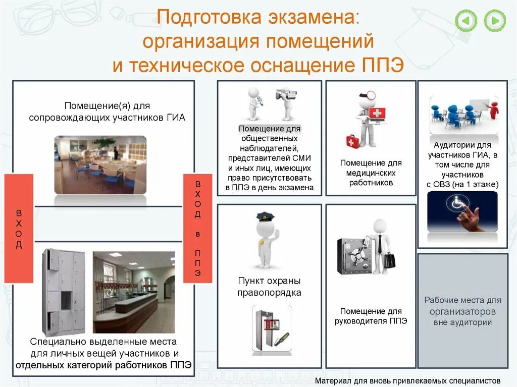 Помещения ППЭ 2023. Оснащение ППЭ. Помещение для хранения личных вещей участников ГИА. Таблички для ППЭ. Подготовка к егэ организация