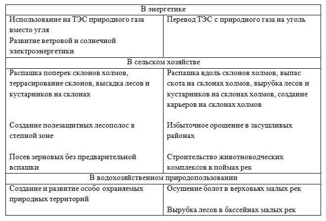 Осушение болот рационально или нерационально. Примеры рационального и нерационального природопользования. Рациональное природопользование примеры. Рациональное и нерациональное использование природы. Рациональное природопользование таблица.