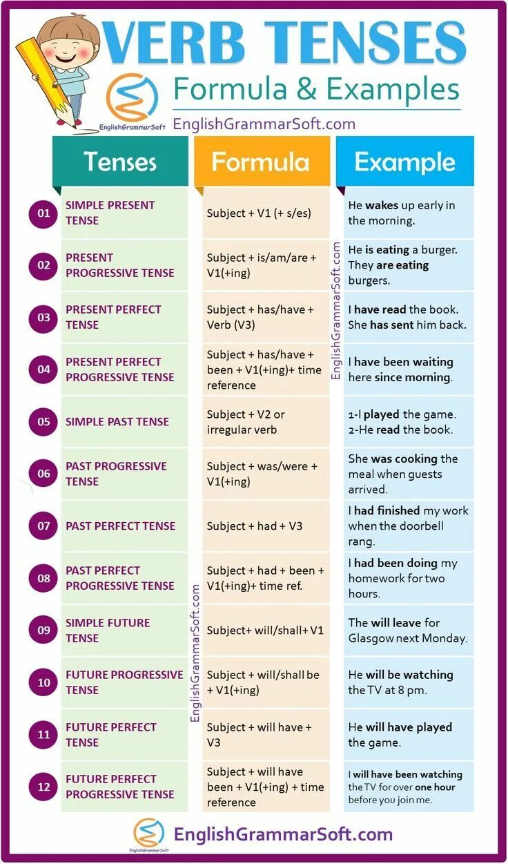 Present tenses егэ. English grammar. english grammar tenses. tenses in english. 12 tenses formula.