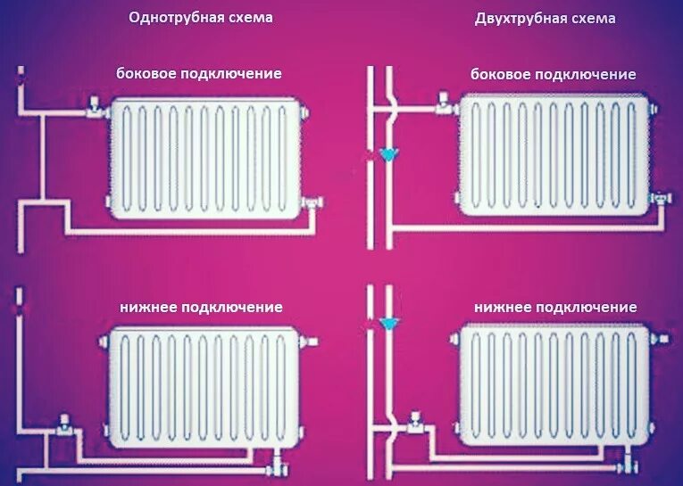 Как подключается радиатор отопления с нижним подключением. Радиатор биметаллический разводка однотрубная. Схема подключения батарей отопления двухтрубная система. Как правильно подключить радиатор отопления в однотрубной системе. Способ отопления радиаторами