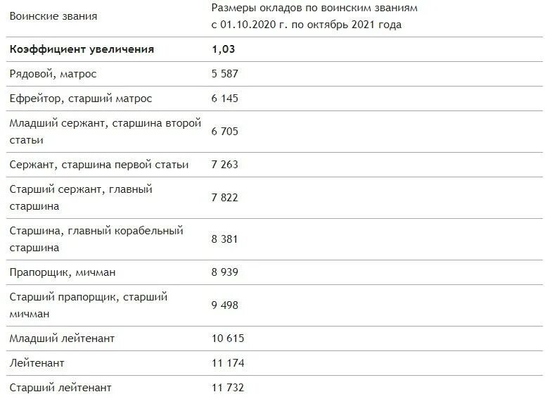 Военная пенсия в октябре 2024 повышение. Оклад по воинскому званию 2021. Оклады военнослужащих с 1 октября 2021. Оклады военнослужащих с 01.10.2021 таблица по должностям и званиям. Оклады военнослужащих по должностям и воинским званиям.