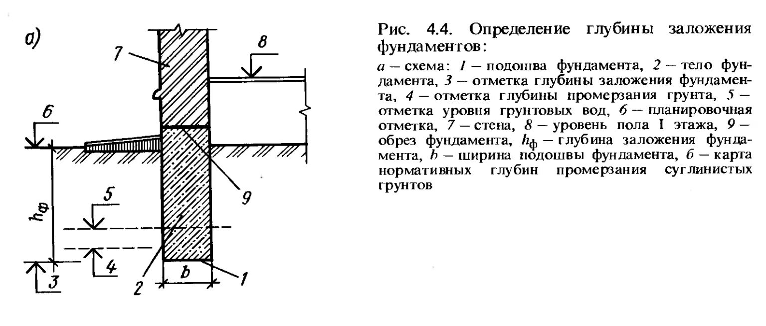 Глубина замерзания грунта фундамент. Глубина заложения фундамента формула. Глубина заложения фундамента схема. Определить глубину заложения фундамента.