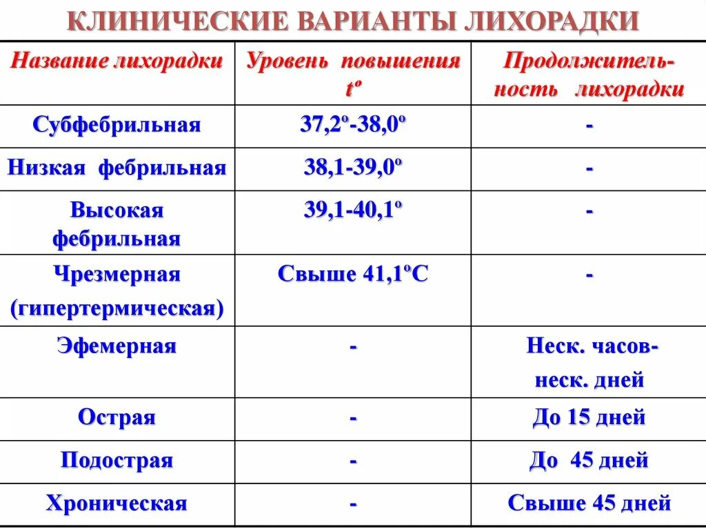 Периоды лихорадки симптомы. Вариант осложнения третьего периода лихорадки:. Клинические варианты лихорадки. Периоды лихорадки названия.