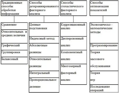 Внешний и внутренний анализ хозяйственной деятельности