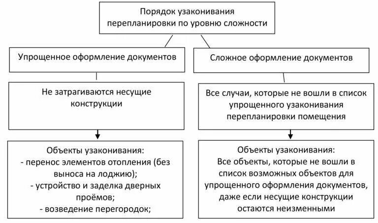 Порядок переустройства жилого помещения. Переустройство и перепланировка. Отличие перепланировки от переустройства. Порядок переустройства и перепланировки жилого помещения. Таблица отличия перепланировки от переустройства.