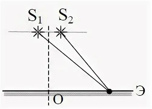 Два точечных источника света находятся близко. Точечный источник лежит на главной оптической оси. Схема бизеркала френеля. Два когерентных источника света s1 и s2 с длиной волны 0. Скорость вылета снаряда.