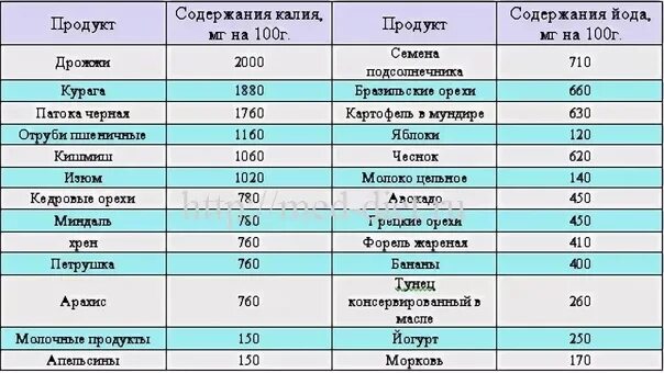 Содержание магния в картофеле