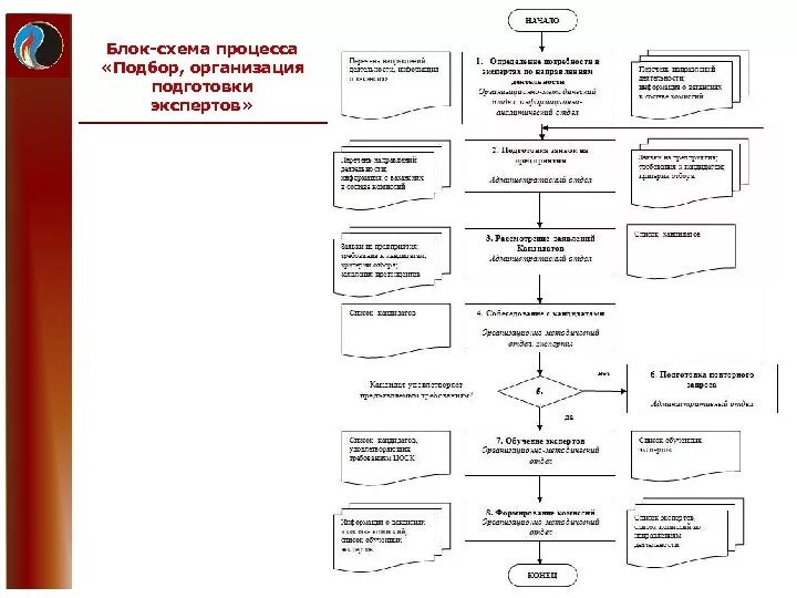 Блок схема обучение. Блок схема процесса испытаний. блок-схема процесса оценки собственности.. комплексная блок-схема процесса. повышения квалификации блок-схема процесса.