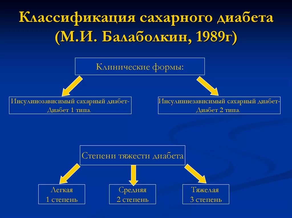 Сахарный диабет 2 типа виды. Классификация сахарного диабета 1 типа. Сахарный диабет 1 типа классификация воз. Классификация СД 1 типа. Классификация сахарного диабета 2 типа.