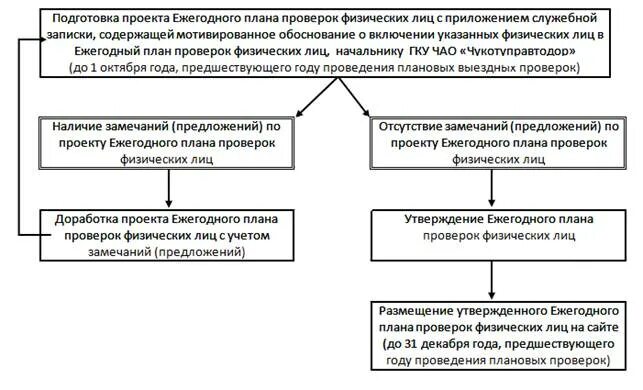 Проект ежегодных планов проведения плановых проверок В ежегодных планах проведения плановых проверок юридических лиц