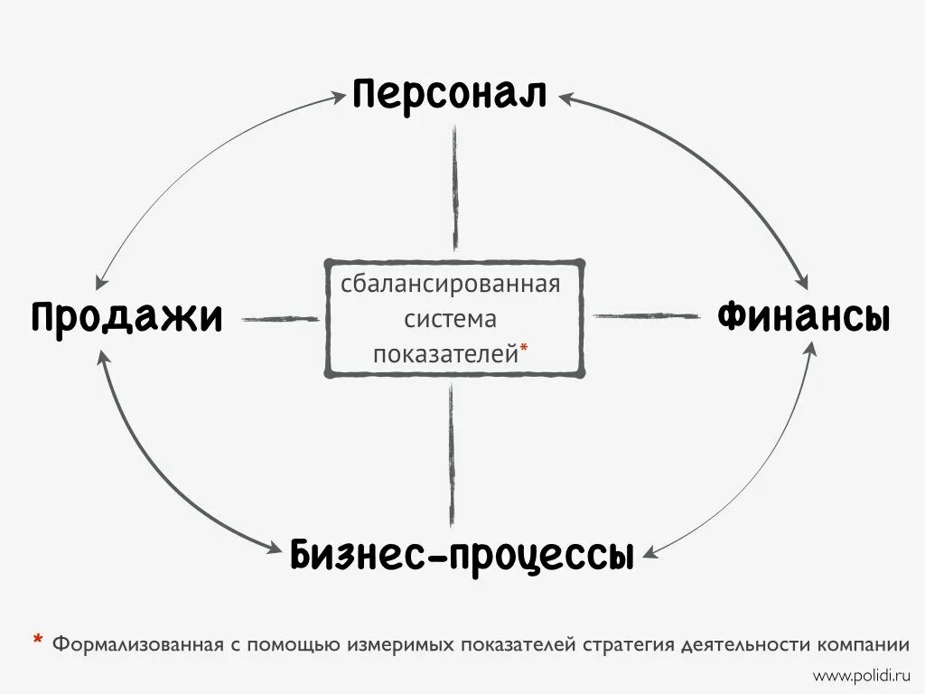Сбалансированная система показателей - презентация онлайн