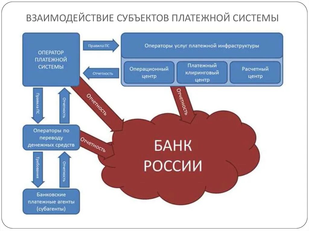 Уникальный субъект. Элементы платежной системы. Участники национальной платежной системы. Роль платежных систем в экономике. Платежные системы презентация.