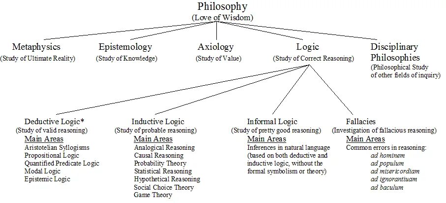 Branches of Philosophy. Philosophy of Logic. Ветви науки.