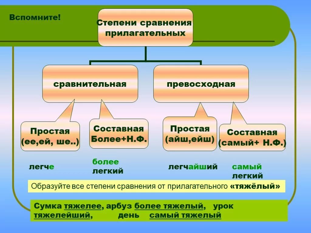 Образуй формы простой сравнительной степени наречий. Степени сравнения наречий. Составная сравнительная степень наречия. Простая превосходная степень наречия. Образование сравнительной степени наречий.