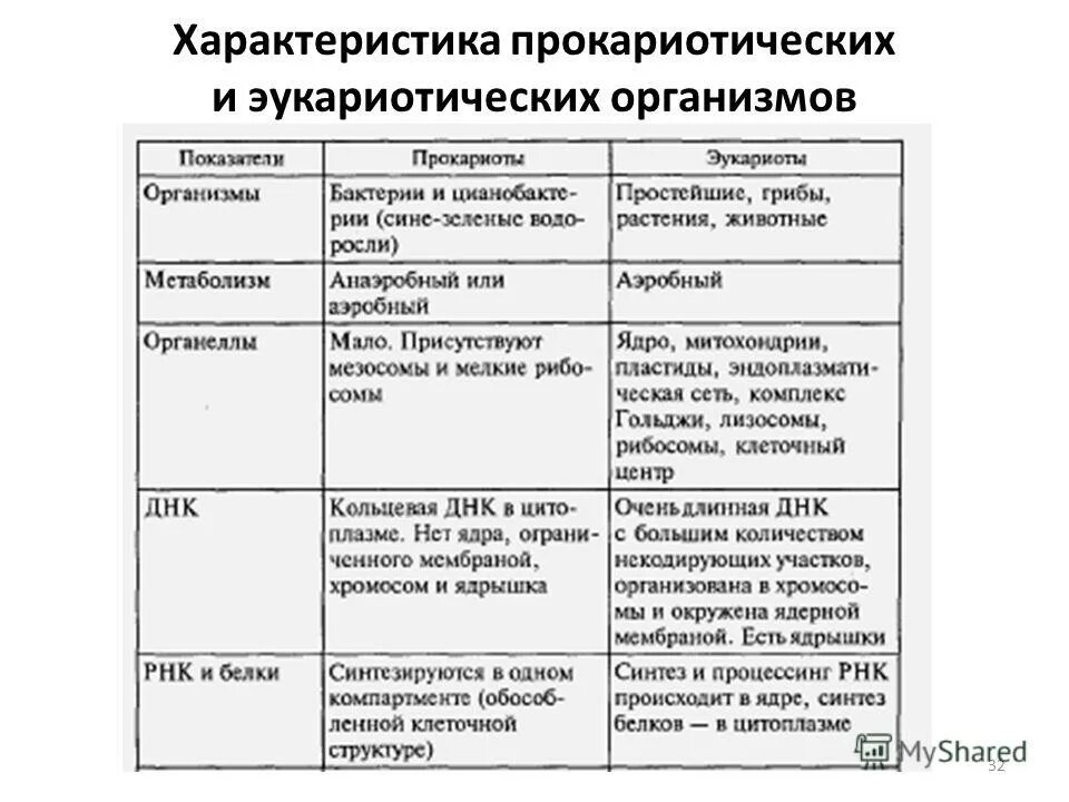 Эукариотический организм прокариотический организм. Сравнительная таблица прокариотической и эукариотической клетки. Прокариотические организмы их характеристика. Характеристики эукариотических организмов. Сравнение эукариотических и прокариотических клеток.