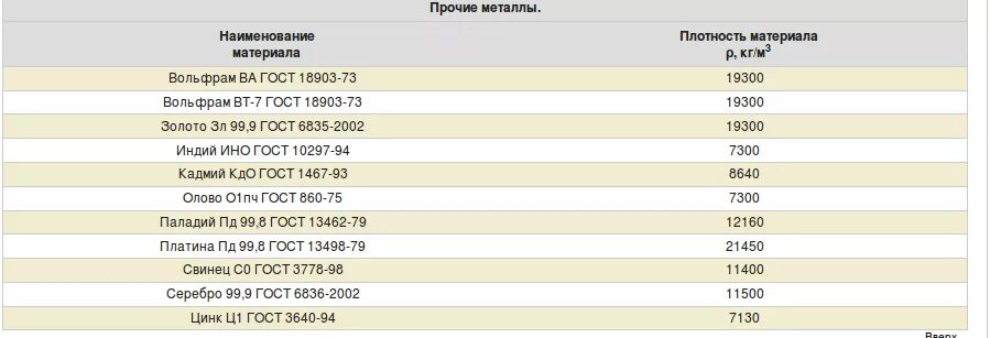 Масса железа по объему. Таблица удельных весов металлов. Объемный вес латуни. Удельный вес железа. Удельный вес металлов таблица.