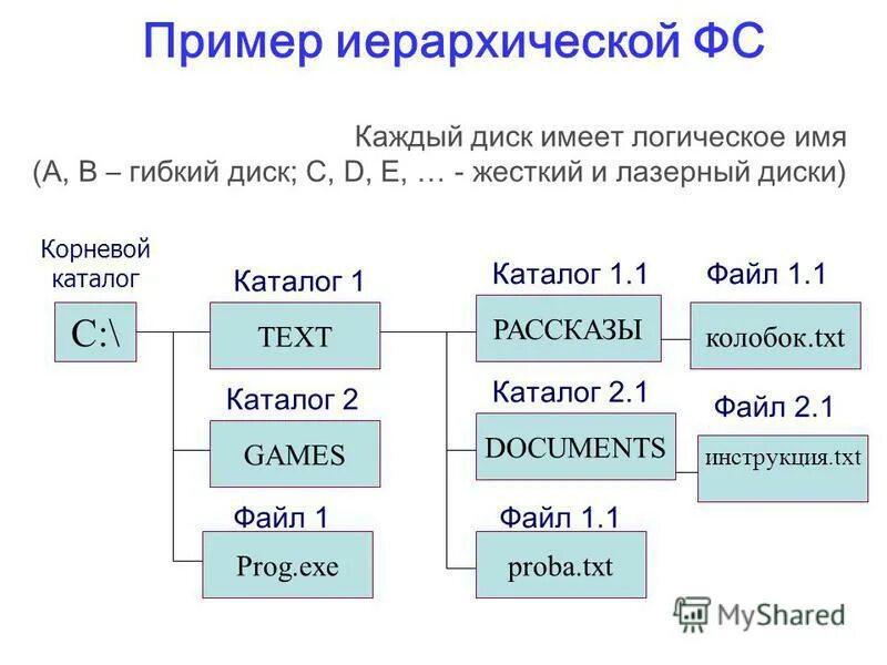 C doc proba txt. Иерархия примеры. Примером иерархической базы данных является. Пример txt файла. Корневой каталог каталог 1 каталог 2 файл 1.