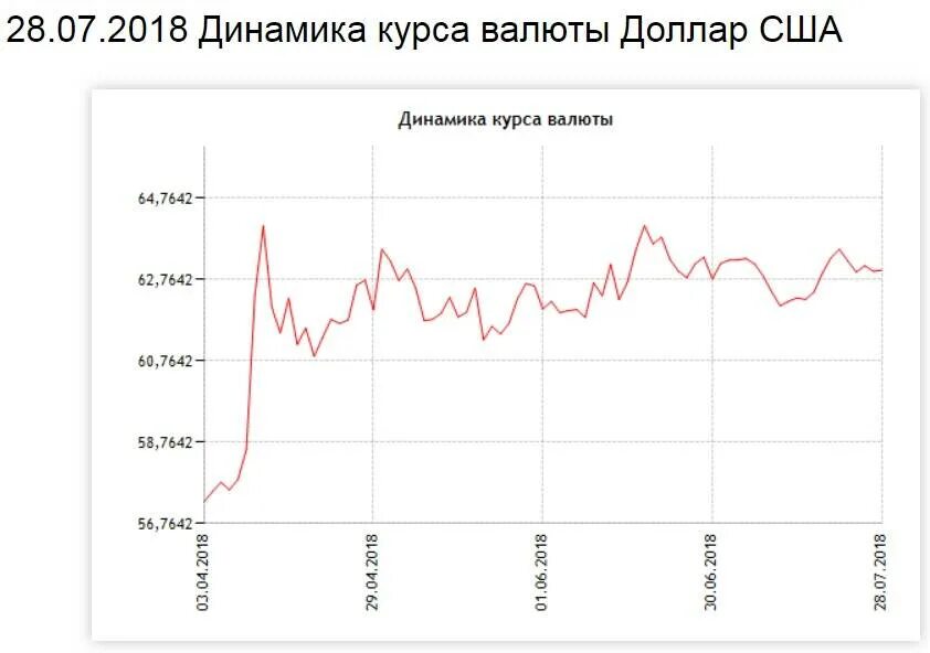 Доллар к рублю на сегодня в екатеринбурге. Динамика курса. Динамика курса валют. Динамика курса доллара. Динамика курса рубля к доллару.