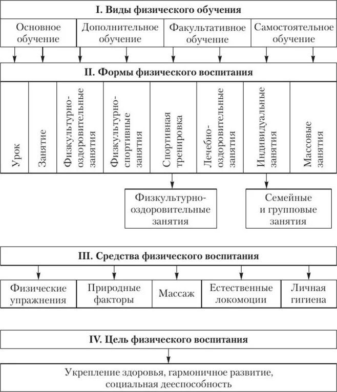 Применение методов физического воспитания. Звенья системы физического воспитания. Таблица система физического воспитания детей. Методы физического воспитания схема. Система физического воспитания детей..