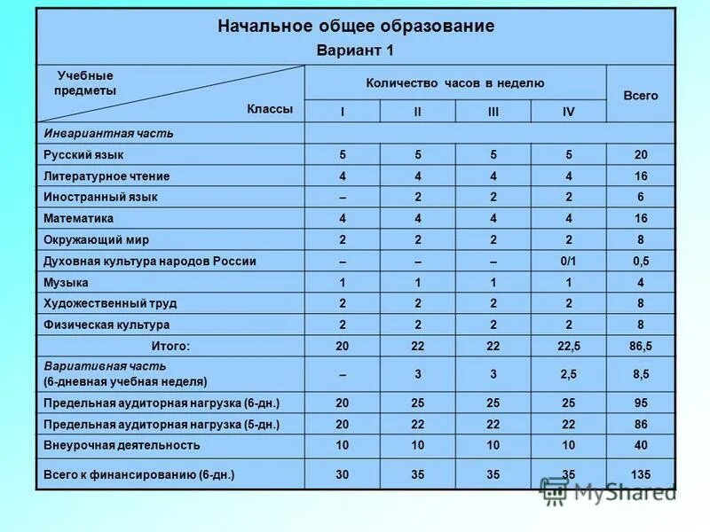 5 класс количество часов