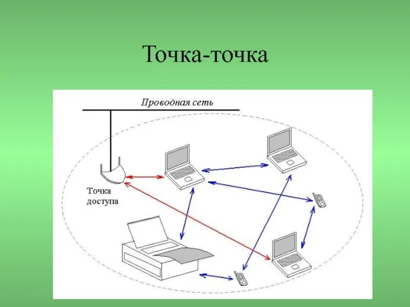 Кис точка. Беспроводная сеть точка-точка точка-многоточка. Соединение точка точка. Топология сети точка точка. Передача точка точку.