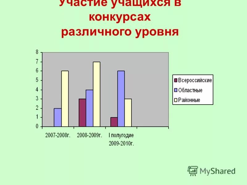 Конкурсы различного уровня