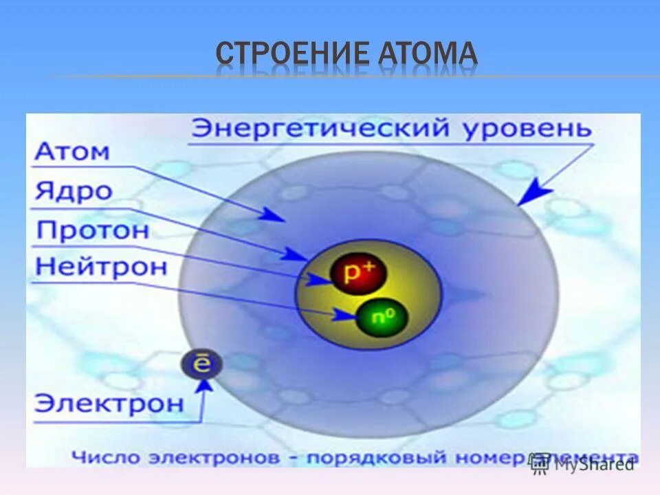Элементарная частица находящаяся в ядре атома. Строение атома. Строение различных атомов. Структура атома. Строение атома химия.
