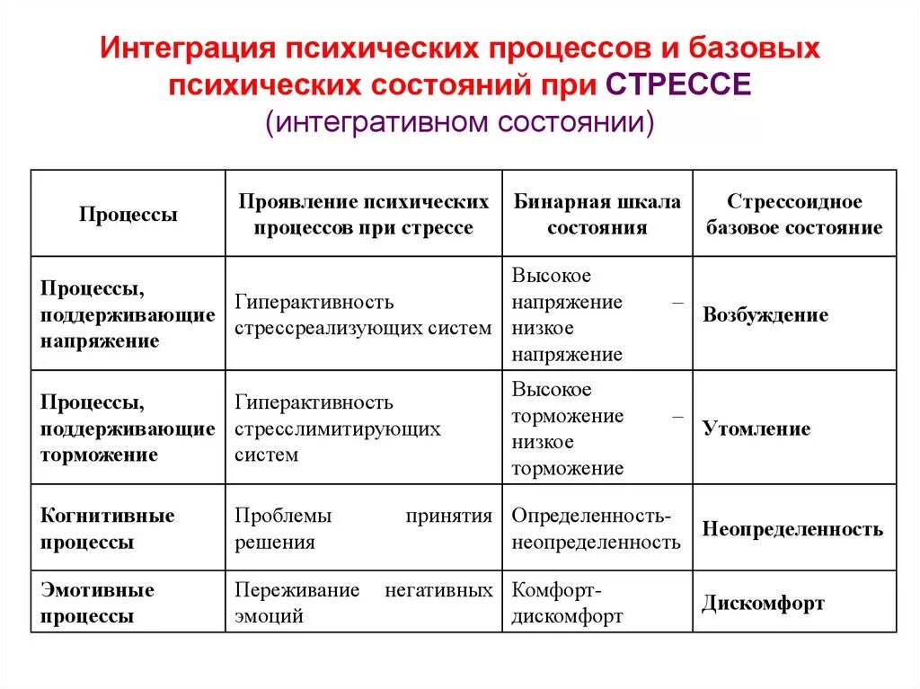 Психические состояния таблица. Психические процессы таблица. Психологические процессы. Психические процессы и состояния. Психические состояния динамика