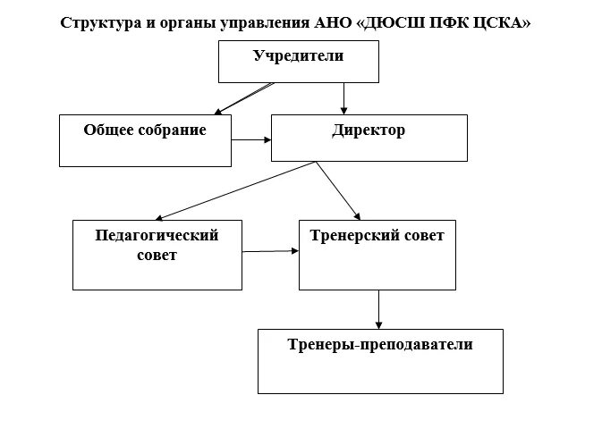 Общества является общее собрание его. Орган управления – общее собрание участников. общее собрание является высшим органом управления. структура собрания с персоналом. органы управления ано.