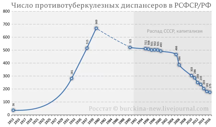 Туберкулез количество больных