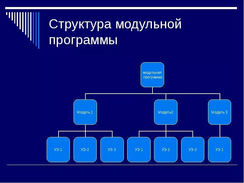 Модули приложения используются для. Модульная структура программы. Структура модульной программы дополнительного образования. Модульная программа. Состав модуля программы.