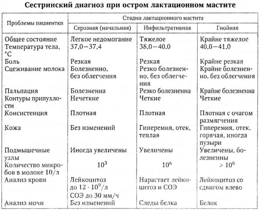 Стадии лактационного мастита таблица. Дифференциальная диагностика острого лактационного мастита. Стадии развития лактационного мастита. Лактационный мастит дифференциальная диагностика. Лактостазы у кормящей мамы